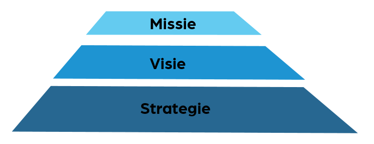 Missie, visie
