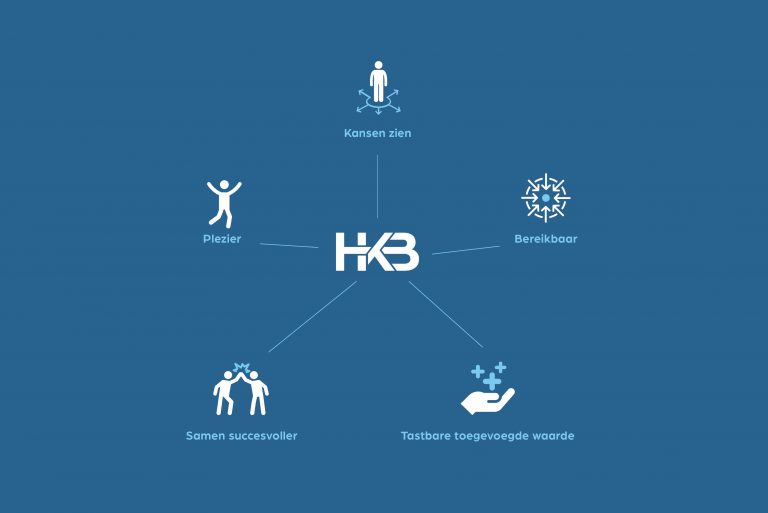 HKB Kernwaarden